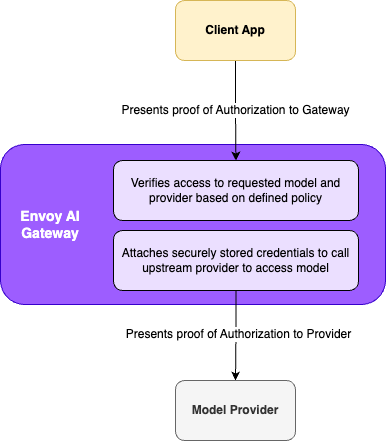 Upstream Authentication